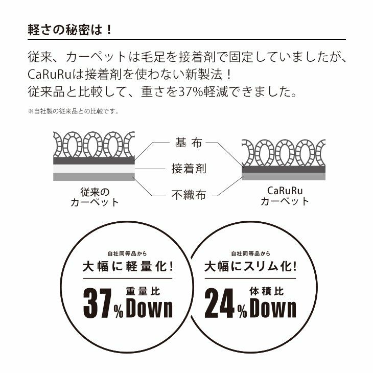 ラグ カルル（250×350cm） 素材説明